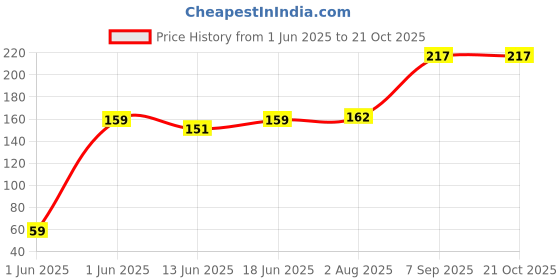 flipkart.com alice Clutch Guitar Capo alice Price History Graph from 1 Jun 2025 to 20 Oct 2025