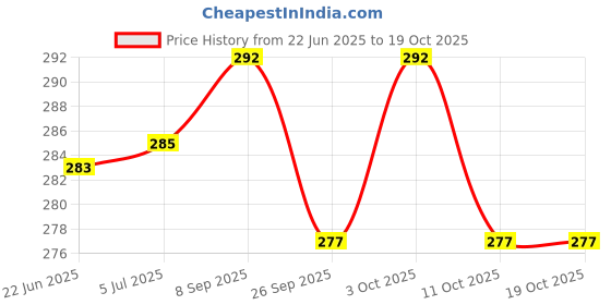 flipkart.com amicisound Clutch Guitar Capo amicisound Price History Graph from 22 Jun 2025 to 19 Oct 2025