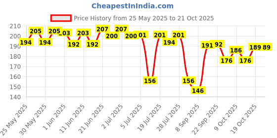 flipkart.com intern Clutch Guitar Capo intern Price History Graph from 25 May 2025 to 21 Oct 2025