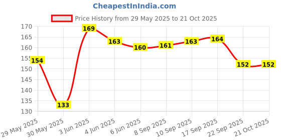 flipkart.com stylo Clutch Guitar Capo stylo Price History Graph from 29 May 2025 to 20 Oct 2025
