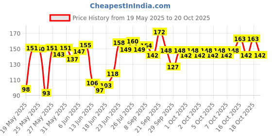 flipkart.com kadence Clutch Guitar Capo kadence Price History Graph from 19 May 2025 to 20 Oct 2025