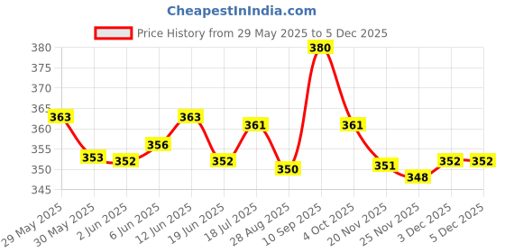 flipkart.com amg music Clutch Guitar Capo amg music Price History Graph from 29 May 2025 to 5 Dec 2025