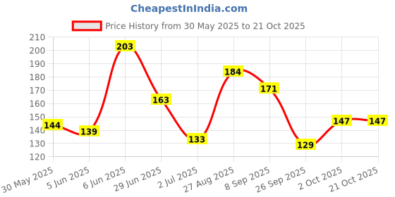 flipkart.com alligator Clutch Guitar Capo alligator Price History Graph from 30 May 2025 to 20 Oct 2025