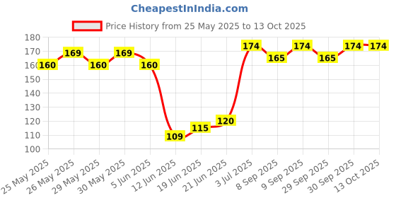 flipkart.com boom box Clutch Guitar Capo boom box Price History Graph from 25 May 2025 to 13 Oct 2025