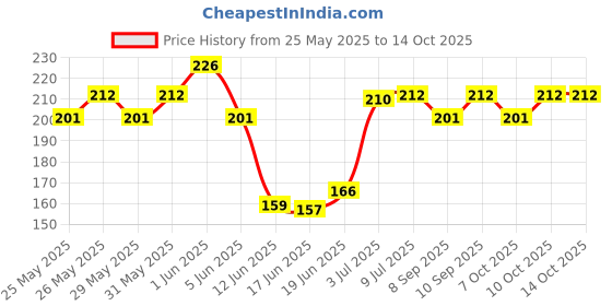 flipkart.com boom box Clutch Guitar Capo boom box Price History Graph from 25 May 2025 to 14 Oct 2025