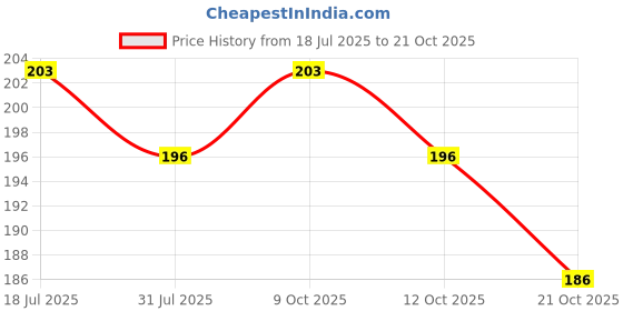 flipkart.com ebullient art Clutch Guitar Capo ebullient art Price History Graph from 18 Jul 2025 to 19 Oct 2025