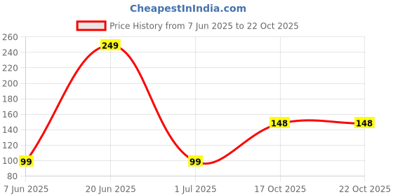 flipkart.com gamma audio Clutch Guitar Capo gamma audio Price History Graph from 7 Jun 2025 to 21 Oct 2025