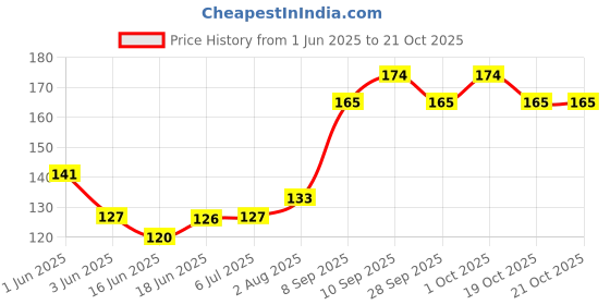 flipkart.com pennycreek Clutch Guitar Capo pennycreek Price History Graph from 1 Jun 2025 to 19 Oct 2025