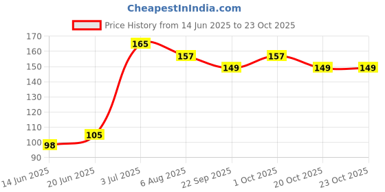 flipkart.com boom box Clutch Guitar Capo boom box Price History Graph from 14 Jun 2025 to 22 Oct 2025