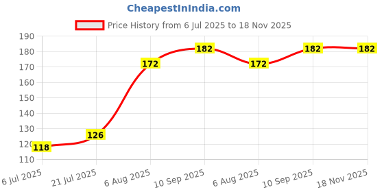 flipkart.com boom box Clutch Guitar Capo boom box Price History Graph from 6 Jul 2025 to 18 Nov 2025
