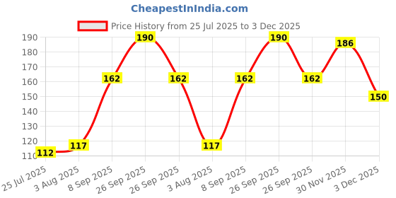 flipkart.com naad Clutch Guitar Capo naad Price History Graph from 25 Jul 2025 to 3 Dec 2025