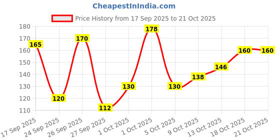 flipkart.com cierge Clutch Guitar Capo cierge Price History Graph from 17 Sep 2025 to 21 Oct 2025