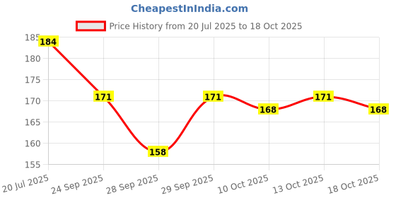 flipkart.com hardbrixx Clutch Guitar Capo Clutch Guitar Capo hardbrixx Price History Graph from 20 Jul 2025 to 18 Oct 2025