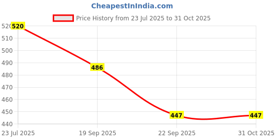 flipkart.com fixkit Clutch Holder Tool Lever Tool fixkit Price History Graph from 23 Jul 2025 to 31 Oct 2025