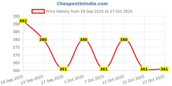 flipkart.com huims Clutch Lever gaurd Carbon Fiber Set for All Bikes Bike Crash Guard huims Price History Graph from 19 Sep 2025 to 27 Oct 2025
