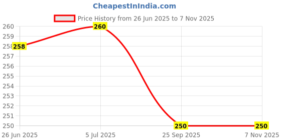 flipkart.com ubod Clutch Nut Spanner Repairing Tool for Honda Activa Lever Tool ubod Price History Graph from 26 Jun 2025 to 4 Nov 2025