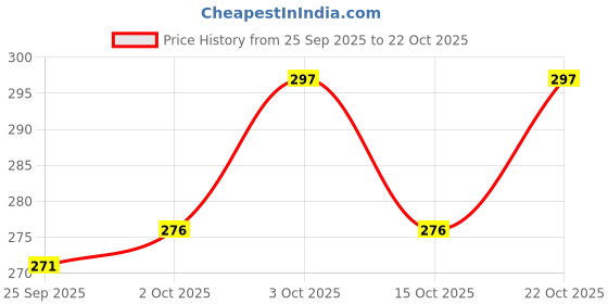 flipkart.com gizmo Clutch Nut Spanner Repairing Tool for Pulsar Old/new made on CNC Machine Lever Tool gizmo Price History Graph from 25 Sep 2025 to 22 Oct 2025