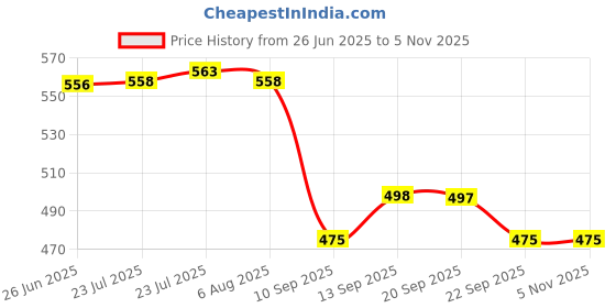 flipkart.com fixkit Clutch Nut Spanner Socket Lock Nut Tool for Star City Hero Honda pulsar Glamour Lever Tool fixkit Price History Graph from 26 Jun 2025 to 5 Nov 2025