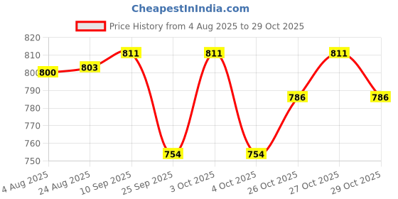 flipkart.com pa Clutch Roller Weights Compatible with Aerox/RAY ZR/Fascino 125 NM Combo pa Price History Graph from 4 Aug 2025 to 29 Oct 2025