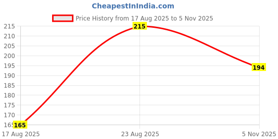flipkart.com cluttch play 2x2 Cube Puzzle Speed Cube for Beginners Kids & Adults cluttch play Price History Graph from 17 Aug 2025 to 5 Nov 2025