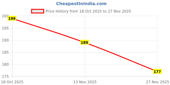 flipkart.com cluttch play 3D Puzzle House & Castle Building Kit for Kids Foam Jigsaw Construction Set DIY cluttch play Price History Graph from 18 Oct 2025 to 27 Nov 2025