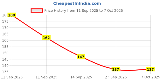 flipkart.com cluttch play Wooden Snake Cube Puzzle cluttch play Price History Graph from 11 Sep 2025 to 7 Oct 2025