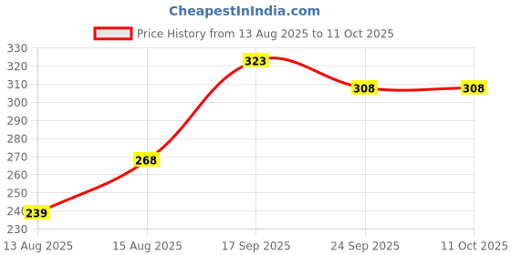 flipkart.com cluttch play Wooden Toy Train Set of 4 Pieces for Kids | Engine Set for Toddlers cluttch play Price History Graph from 13 Aug 2025 to 10 Oct 2025
