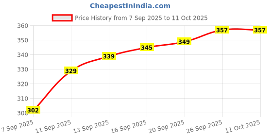 flipkart.com cluttch play XOXBOX cluttch play Price History Graph from 7 Sep 2025 to 11 Oct 2025