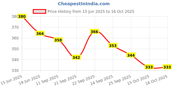 flipkart.com cluttercure 45 L Hand Duffel Bag - Hand Duffel Bag -Foldable Travel Duffel Bag-Large Capacity Folding Travel Bag - Multicolor - Large Capacity cluttercure Price History Graph from 15 Jun 2025 to 16 Oct 2025
