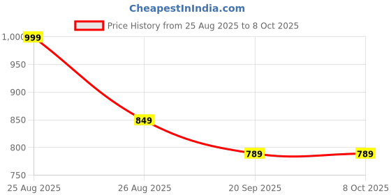 flipkart.com cluxe range rover series -car design wireless speaker (yo-425BT) 20 W Bluetooth Party Speaker Price History Graph from 25 Aug 2025 to 8 Oct 2025