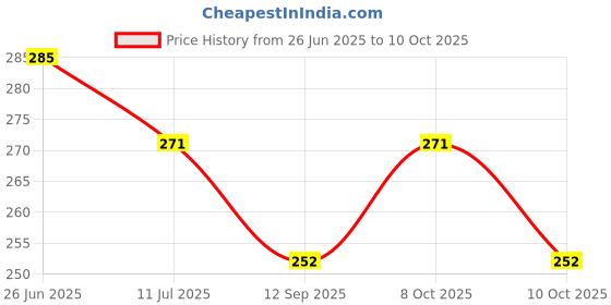 flipkart.com cluze Microfiber 400 GSM Hand Towel Set cluze Price History Graph from 26 Jun 2025 to 9 Oct 2025