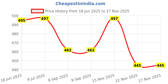 flipkart.com cluze Microfiber 500 GSM Face Towel Set cluze Price History Graph from 18 Jun 2025 to 27 Nov 2025