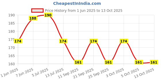 flipkart.com cluze Microfiber 500 GSM Face Towel Set cluze Price History Graph from 1 Jun 2025 to 13 Oct 2025