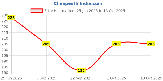 flipkart.com CLUZE Microfiber Face Towel for Baby Washcloth Set 35x75 cm (Multicolor) (Pack of 2) ["Multicolor"] Handkerchief Price History Graph from 25 Jun 2025 to 13 Oct 2025