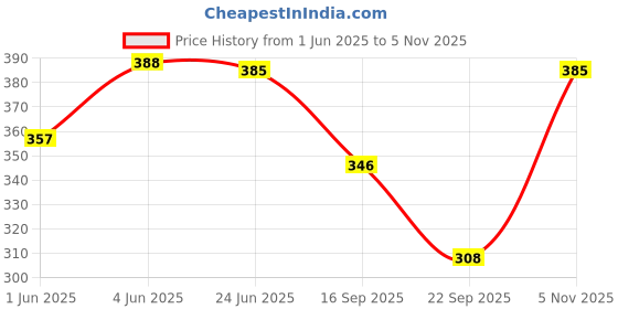 flipkart.com CLUZE Microfiber Face Towel/Handkerchief for Kids/Women Super Soft Hanky ["Multicolor"] Handkerchief Price History Graph from 1 Jun 2025 to 5 Nov 2025