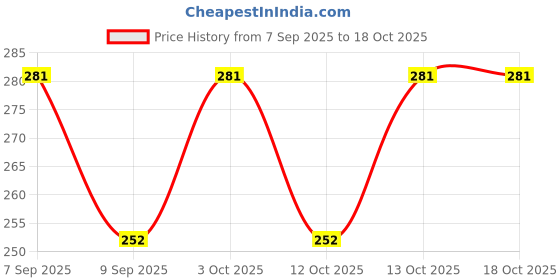 flipkart.com cluze Solid Protective Men Gloves cluze Price History Graph from 7 Sep 2025 to 18 Oct 2025