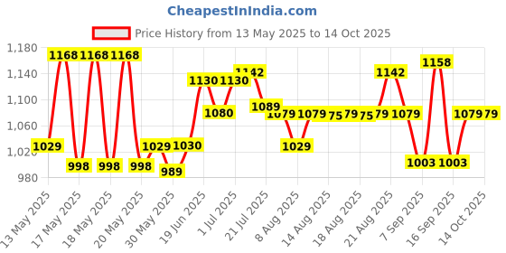 flipkart.com clvmart 3 Section Trekking Pole clvmart Price History Graph from 13 May 2025 to 13 Oct 2025