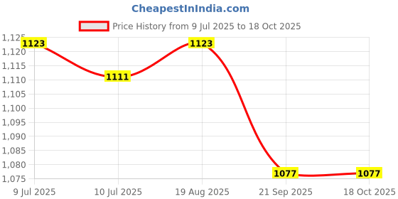 flipkart.com clvmart 3 Section Trekking Pole clvmart Price History Graph from 9 Jul 2025 to 18 Oct 2025