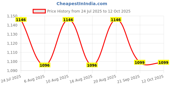 flipkart.com clvmart 3 Section Trekking Pole clvmart Price History Graph from 24 Jul 2025 to 12 Oct 2025
