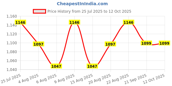 flipkart.com clvmart 3 Section Trekking Pole clvmart Price History Graph from 25 Jul 2025 to 12 Oct 2025