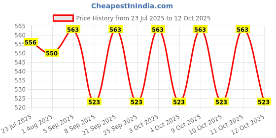 flipkart.com clvmart 40 cm Shelf Bracket 40 CM Shelf Bracket clvmart Price History Graph from 23 Jul 2025 to 12 Oct 2025