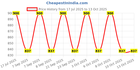 flipkart.com clvmart 90° Folding Brackets for Table Bed Leg Feet, Self-Lock Hinge Hardware 64 mm Shelf Bracket clvmart Price History Graph from 17 Jul 2025 to 12 Oct 2025