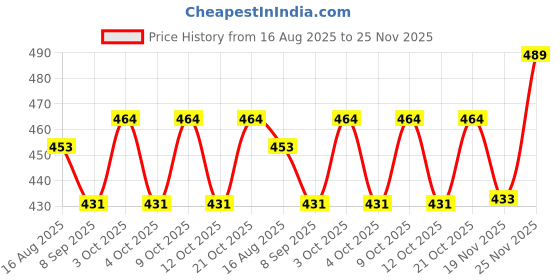 flipkart.com clvmart Furniter Mover Appliance Furniture Caster clvmart Price History Graph from 16 Aug 2025 to 25 Nov 2025