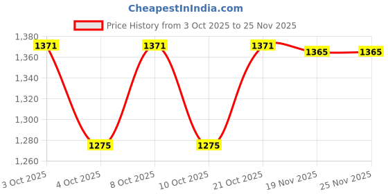 flipkart.com clvmart Metal Cash Box with Number Combination Lock (Black) Cash Box clvmart Price History Graph from 3 Oct 2025 to 24 Nov 2025