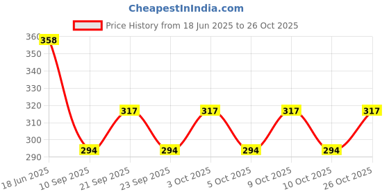 flipkart.com cataloon CLWCN803_FBALL_BLUE Ear Muff cataloon Price History Graph from 18 Jun 2025 to 26 Oct 2025