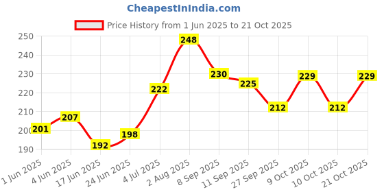 flipkart.com claret CL_WETWIPES_SINGLE 50PCS_PACK OF 1 claret Price History Graph from 1 Jun 2025 to 21 Oct 2025