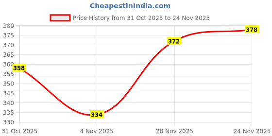flipkart.com clymb Air Socks7/Traning & Gym/Outdoor Walking Shoes For Men clymb Price History Graph from 31 Oct 2025 to 24 Nov 2025