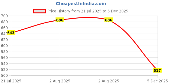flipkart.com clymb Automatic Buckle No tie Laces, Tie Shoelaces Stretch Tieless No Tie Shoe Strings Outdoors For Men clymb Price History Graph from 21 Jul 2025 to 5 Dec 2025