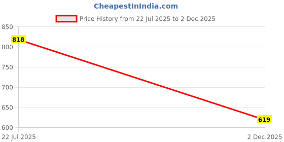 flipkart.com clymb Casual Boots For Men ll Synthetic Leather Boots Casuals For Men Boots For Men clymb Price History Graph from 22 Jul 2025 to 2 Dec 2025