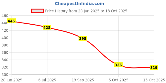 flipkart.com clymb Casuals For Men clymb Price History Graph from 28 Jun 2025 to 13 Oct 2025